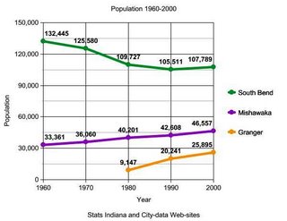 Population of South Bend, Granger and St Joseph County 1960 - 2000