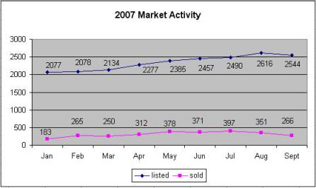 MLS graph - South Bend Area Market Activity