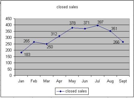 MLS graph - South Bend Area Market Activity - Number of Sales by Month
