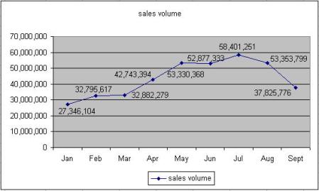 MLS graph - South Bend Area Market Activity - Volume of Sales by Month