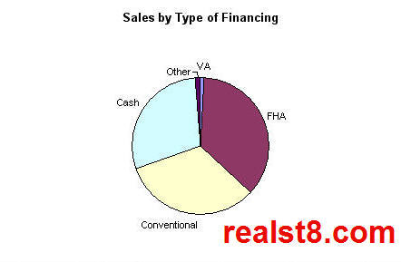 Type of Financing for Closed Sales in the South Bend Area MLS for July 2009