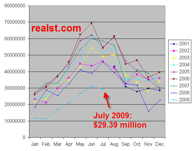 Long Term Sales Graph for Real Estate and Home Sales in the South Bend Area MLS