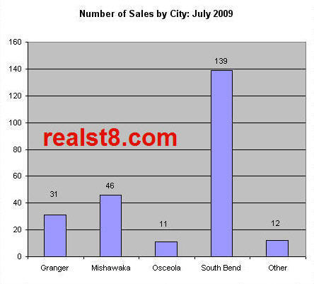 Number of Real Estate Sales in South Bend, Mishawaka, Granger and Osceola, Indiana for July 2009