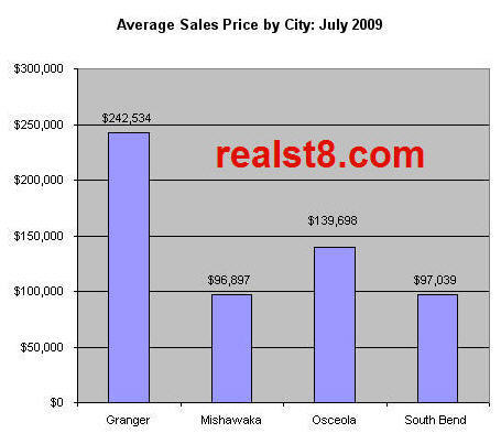 Average Real Estate Sales Price for South Bend, Granger, Mishawaka and Osceola, Indiana for July 2009