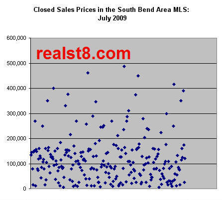 Closed Home Sale Prices in the South Bend Area MLS from July 2009