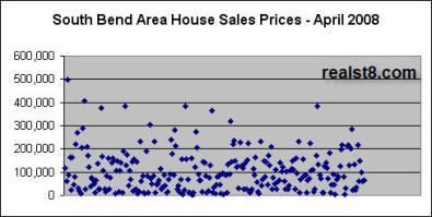 House Sales Prices in the Greater South Bend-Mishawaka MLS, April 2008