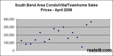 Condo / Villa / Townhouse Sales Prices in the Greater South Bend - Mishawaka MLS, April 2008