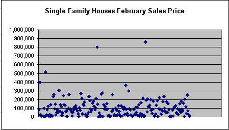 February 2008 Single Family HomeSales - South Bend Area MLS