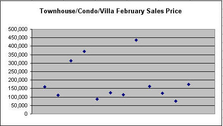 February 2008 condo/townhome/villa sales South Bend Area MLS