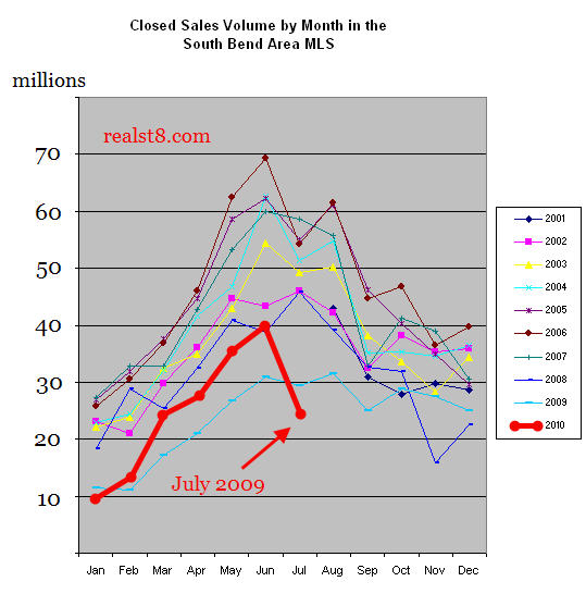 Real Estate Sales by Volume in the South Bend Area MLS