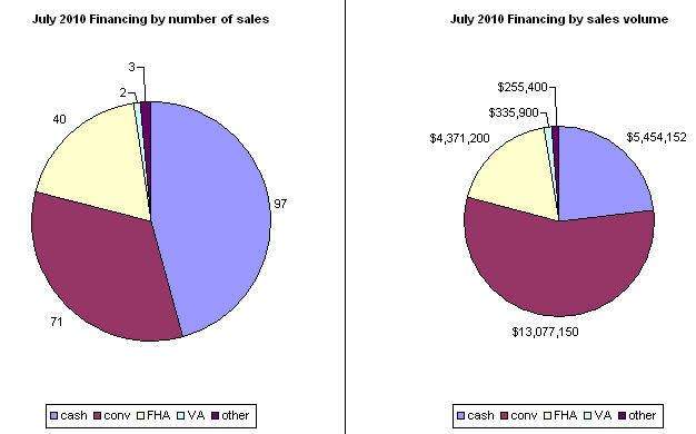 Real Estate sales by type of financing: South Bend Area, July 2010