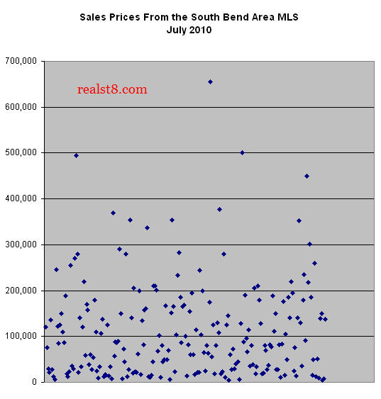 Real Estate Sales Prices for July 2010 in and near South Bend, IN