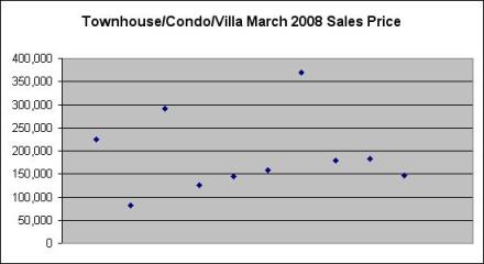 Condo/Villa/Townhouse sale prices in the South Bend Area, March 2008