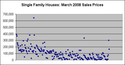 Single Family House Sale Prices in the South Bend Area, March 2008