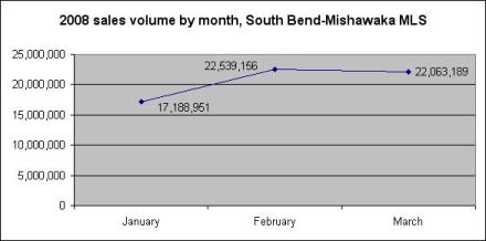 South Bend-Mishawaka MLS 2008 Sales Volume by month