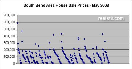 South Bend Real Estate May 2008 Sales Prices for Single Family Homes