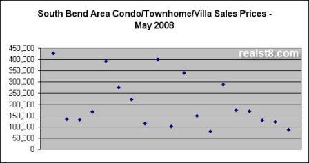 South Bend Real Estate May 2008 Prices for Condos, Villas and Townhomes