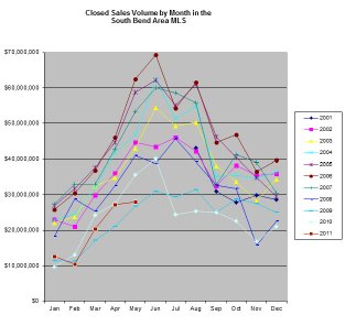 Monthly Real Estate Sales From the South Bend Area Blog