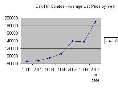 Oak Hill List Price by Year