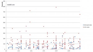 January-February 2012 real estate sales