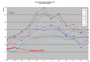 South-Bend-Real-Estate-Sales-Long-Term-Graph