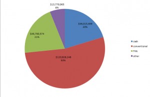 sales-by-type-of-financing