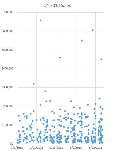 South Bend Real Estate Sales Q1 2013