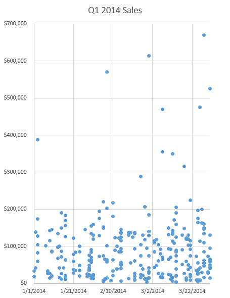 South Bend Real Estate Sales Q1 2014
