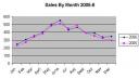 Greater South Bend-Mishawaka MLS Sales by Month, 2005-6