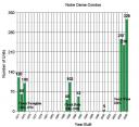 Notre Dame Condos - units by year built