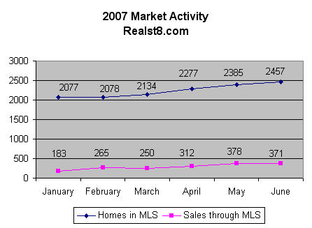 2007 Market Activity for the South Bend Area