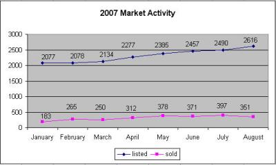 Greater South Bend-Mishawaka MLS sales and listing figures for January - August 2007