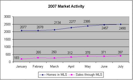 MLS graph - South Bend Area Market Activity