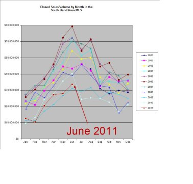 Real Estate Sale by Month in/near South Bend, Indiana