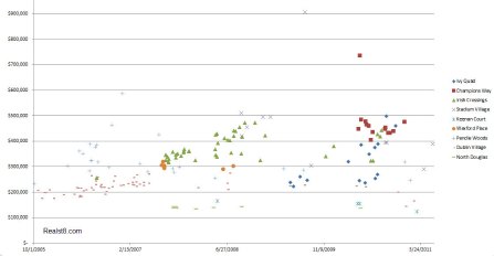 Sales Prices of New Notre Dame Condos, 2005-2011