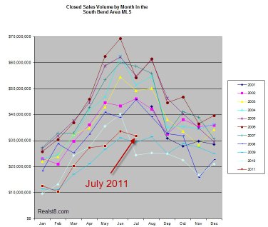 Long term real estate sales graph for South Bend, Indiana