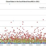 South Bend Real Estate Closed Sales 2011