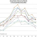 South Bend Real Estate Sales by Month