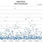 South Bend Real Estate foreclosure prices in 2011