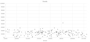 2014 Real estate sales for Osceloa, Indiana