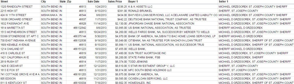 details of foreclosures under 10k